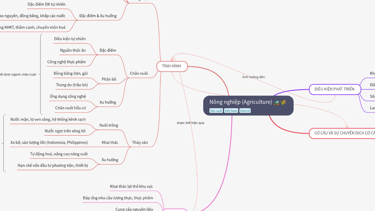 Mind Map:Nông nghiệp (Agriculture) ...