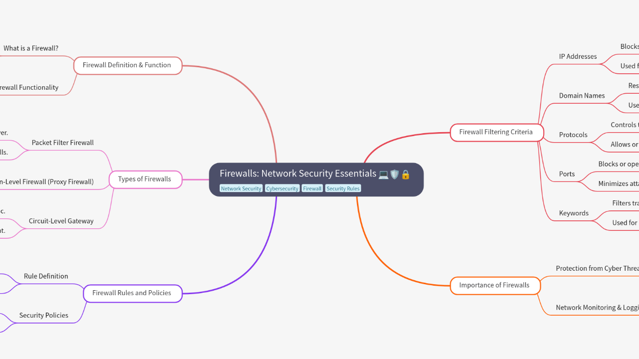 Mind Map:Firewalls: Network Security Essentials ...