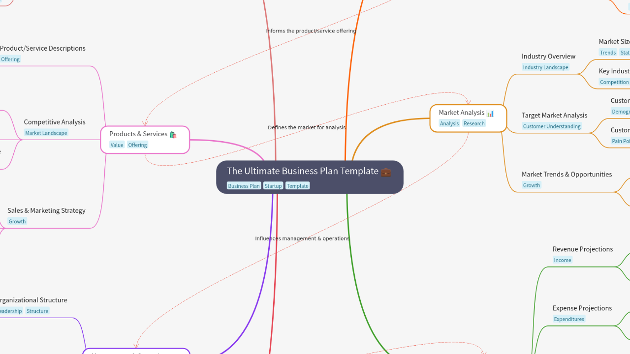 Mind Map:The Ultimate Business Plan Template ...