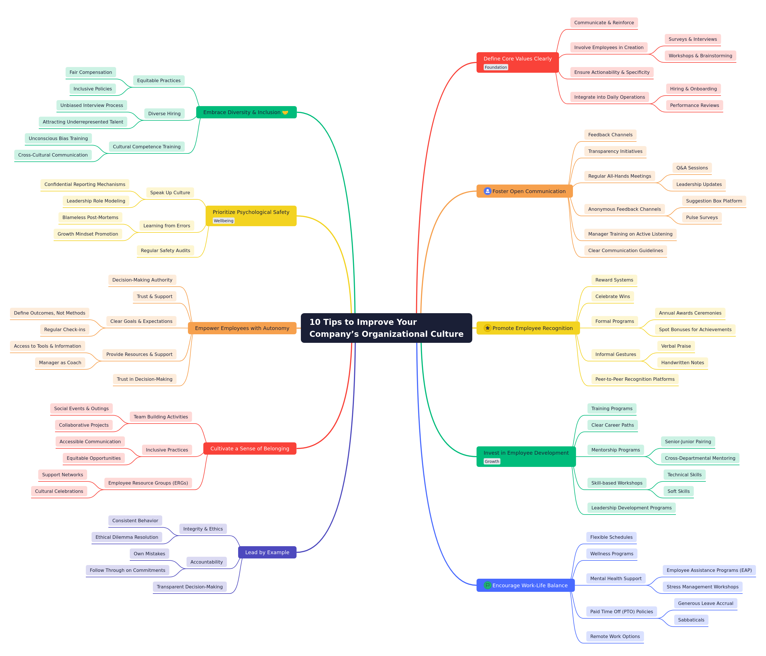 Enhancing Organizational Culture: 10 Key Strategies