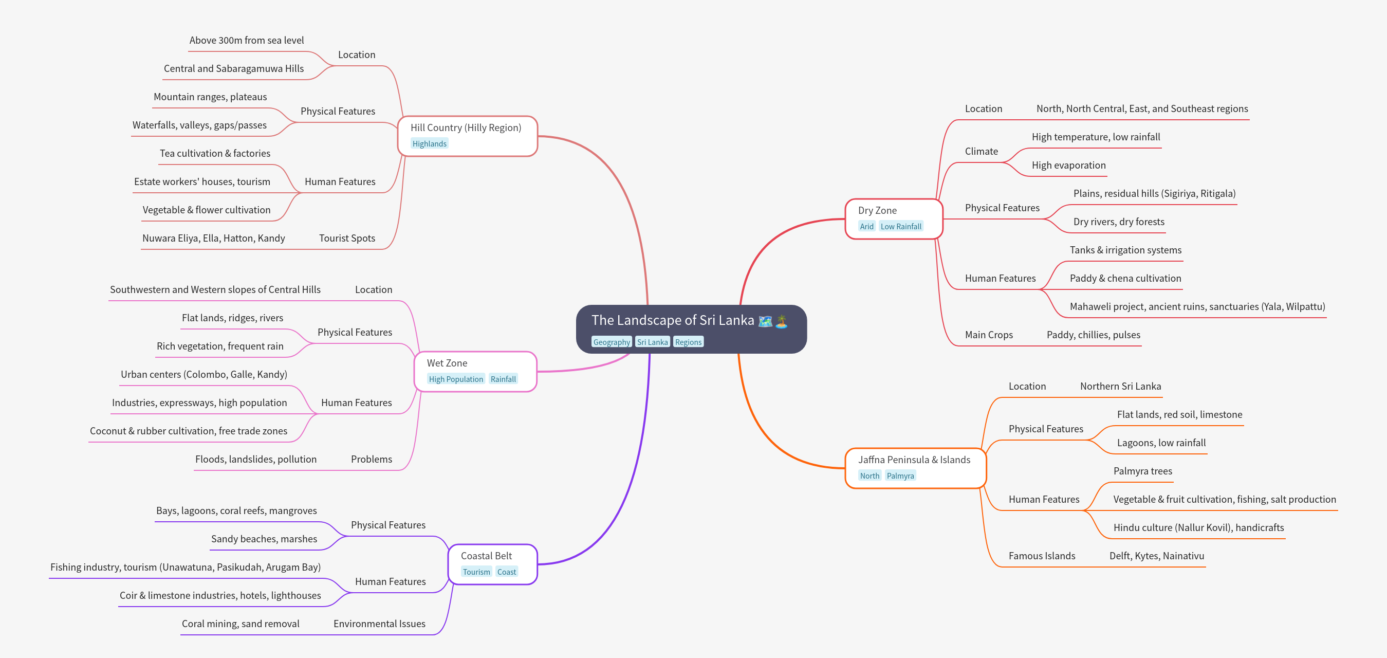 The Landscape of Sri Lanka: Regional Geography Overview
