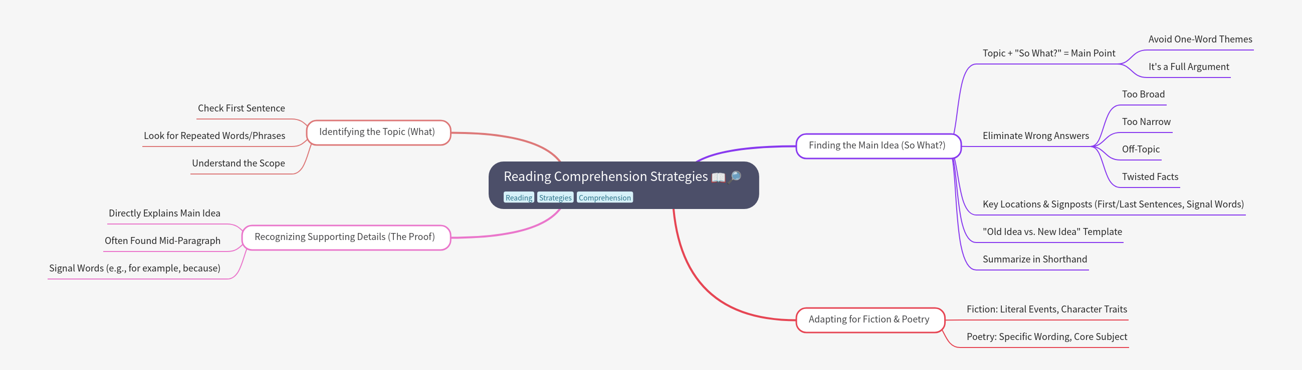 Reading Comprehension Strategies Guide