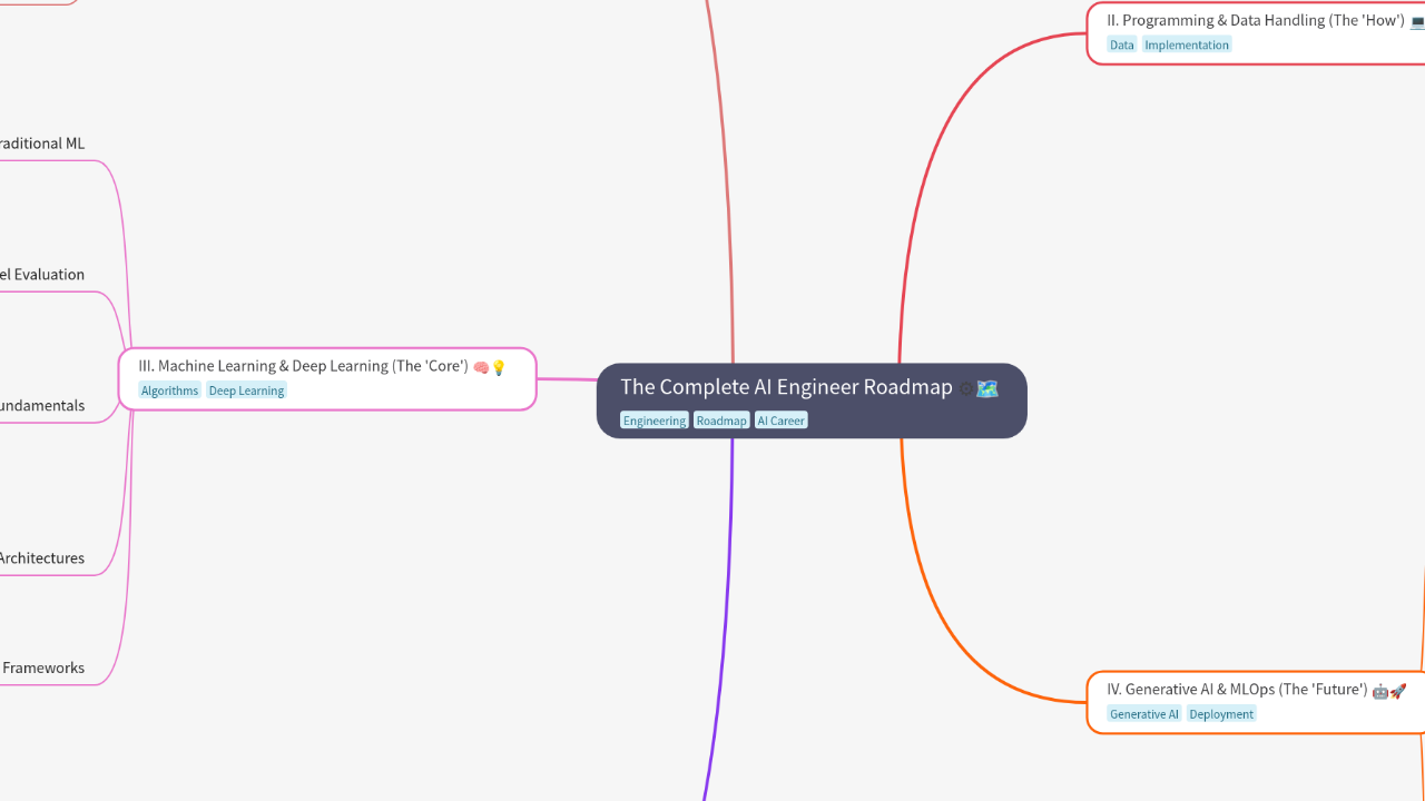 The Complete AI Engineer Roadmap