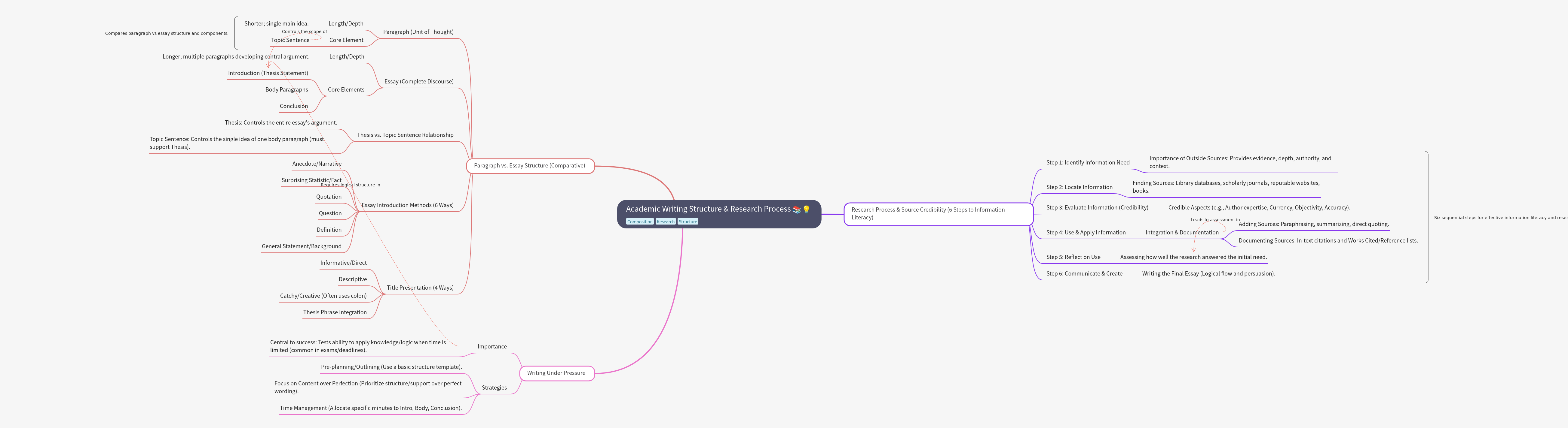 Academic Writing Structure and Research Process