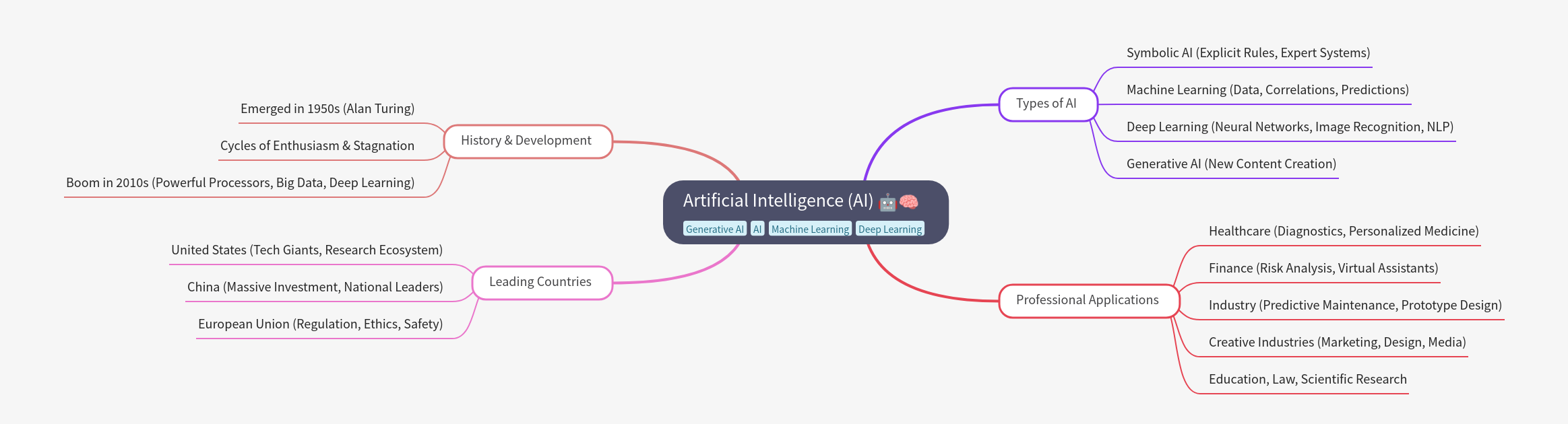Artificial Intelligence: History, Types, and Applications