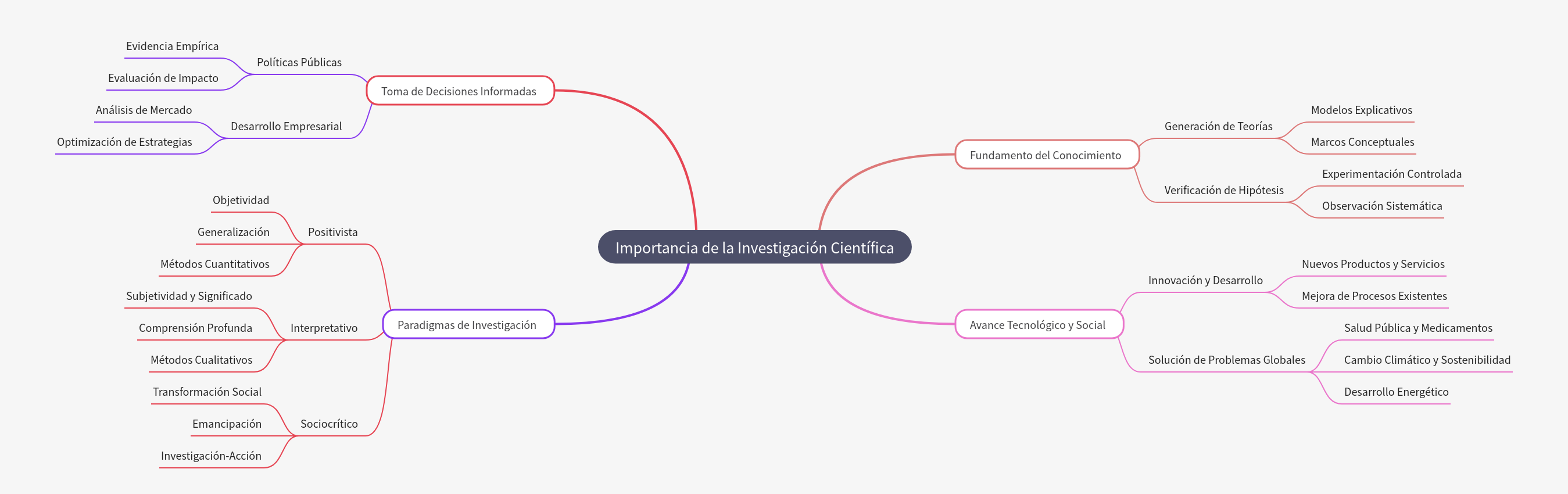 Importancia de la Investigación Científica