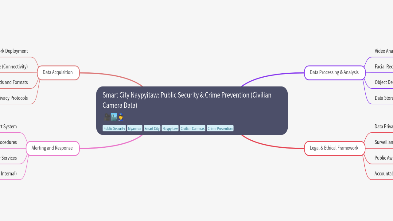 Mind Map:Smart City Naypyitaw: Public Security & Crime Prevention (Civilian Camera Data) ...