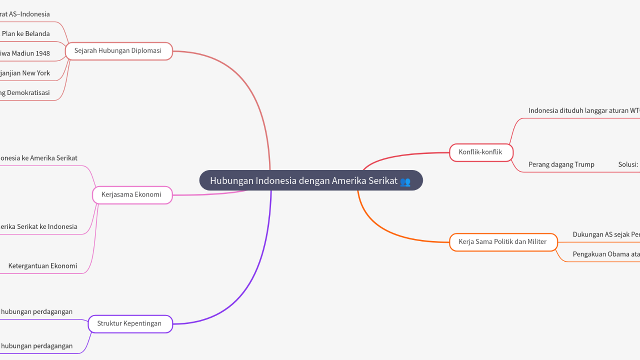 Mind Map:Hubungan Indonesia dengan Amerika Serikat ...