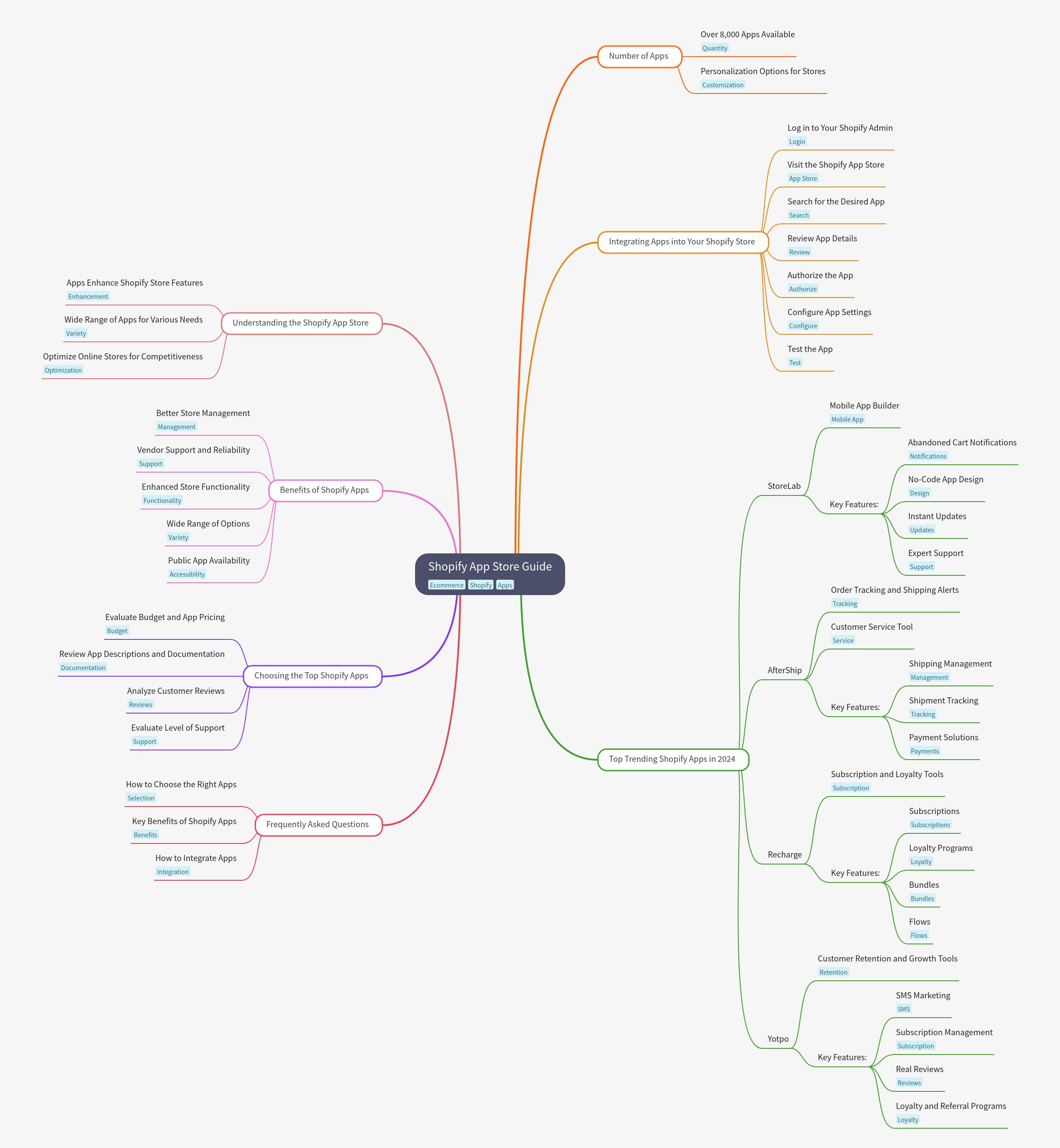 Shopify App Store Guide: Enhance Your Store