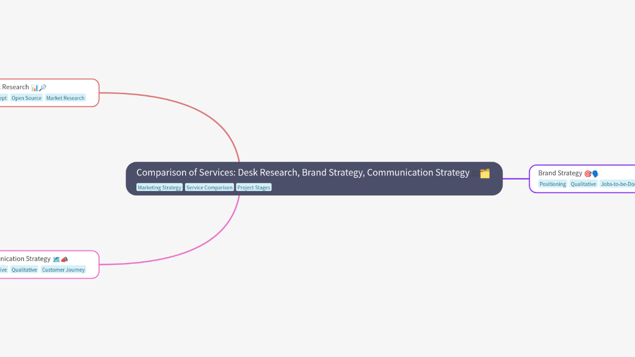 Mind Map:Comparison of Services: Desk Research, Brand Strategy, Communication Strategy ...