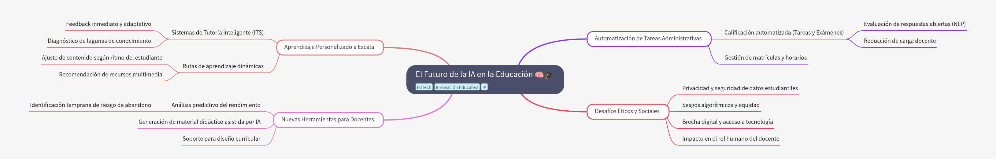The Future of AI in Education