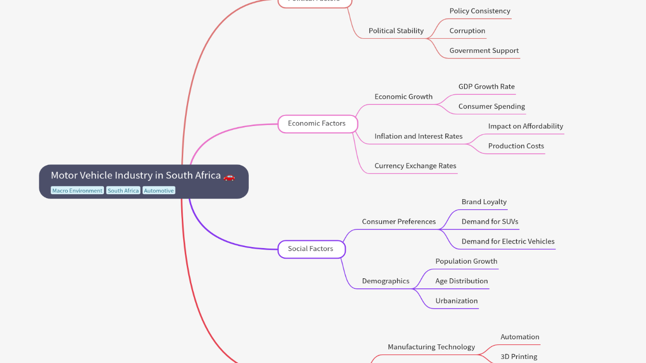 Mind Map:Motor Vehicle Industry in South Africa ...