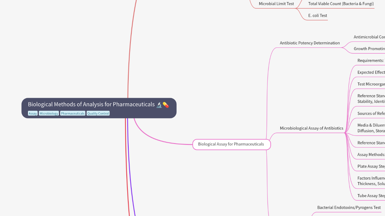 Mind Map:Biological Methods of Analysis for Pharmaceuticals ...