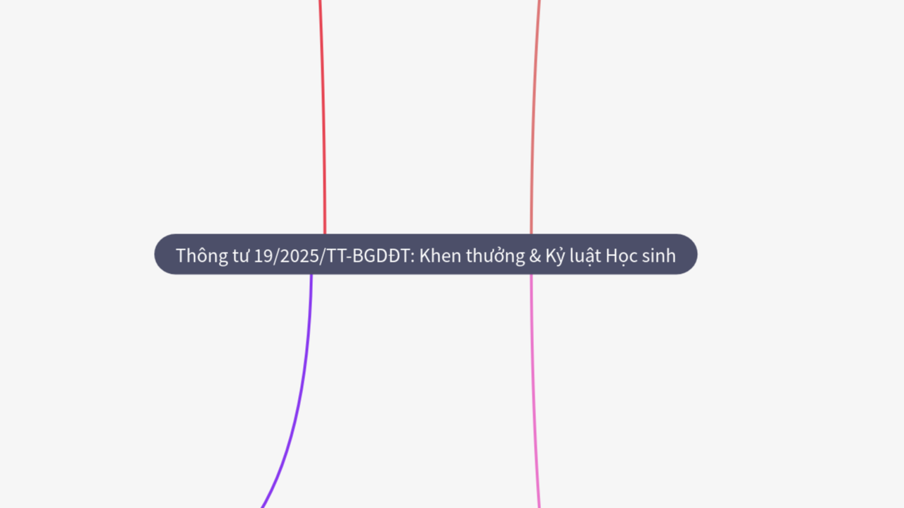 Mind Map:Thông tư 19/2025/TT-BGDĐT: Khen thưởng & Kỷ luật Học sinh ...