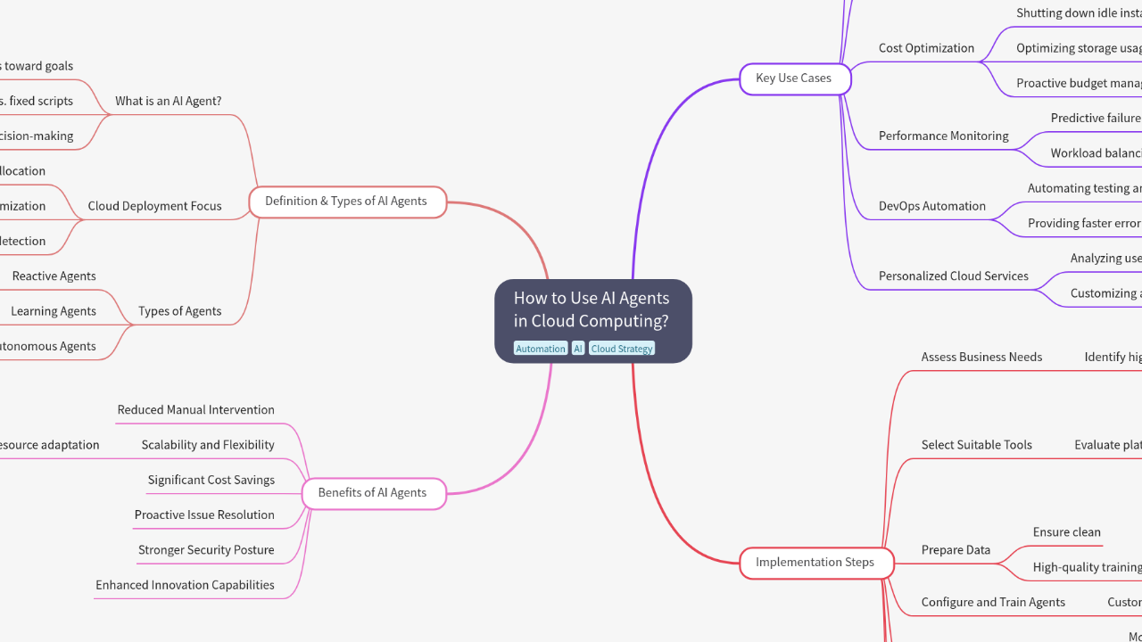 How to Use AI Agents in Cloud Computing?