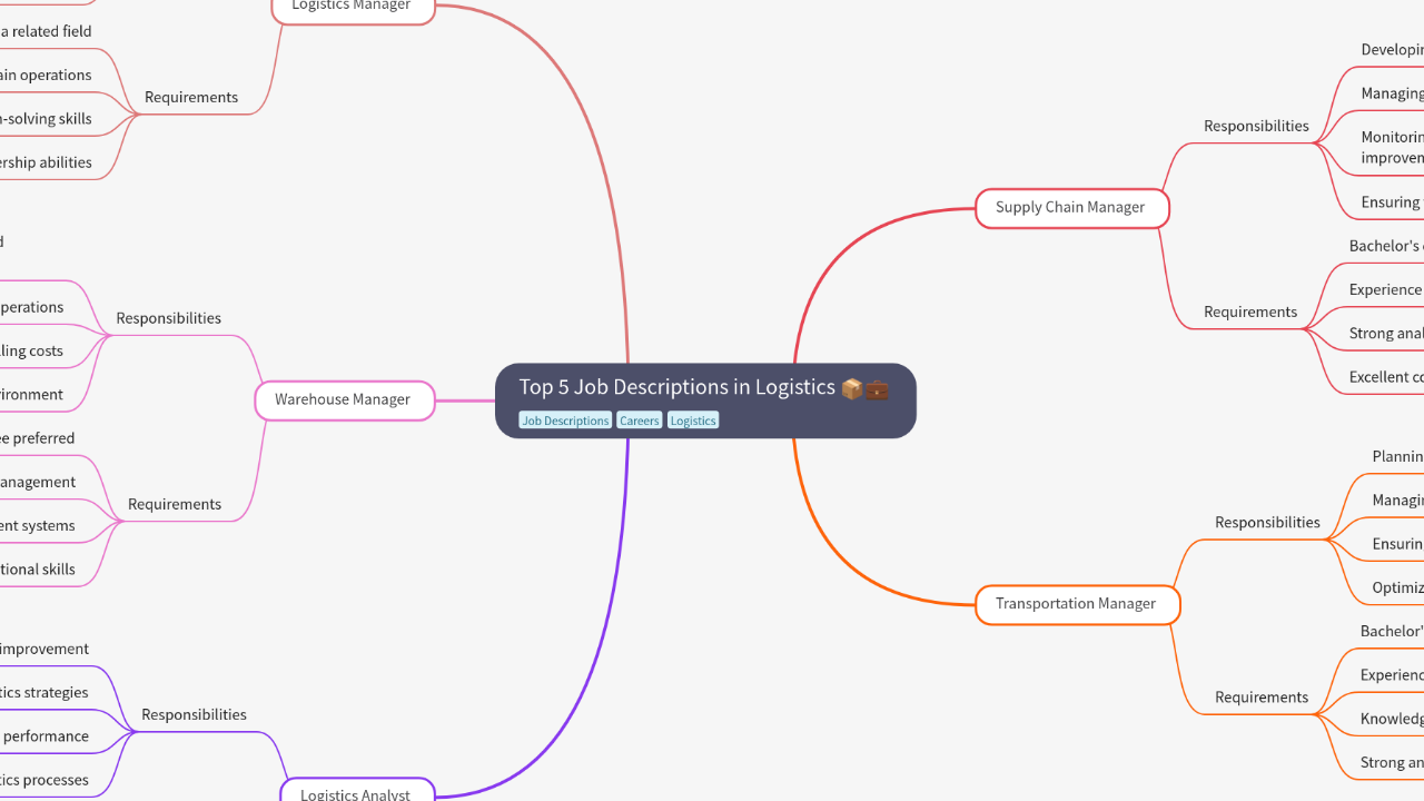 Mind Map:Top 5 Job Descriptions in Logistics ...