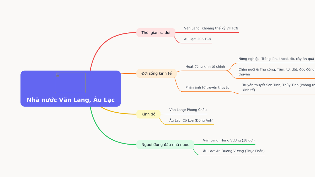 Mind Map:Nhà nước Văn Lang, Âu Lạc ...