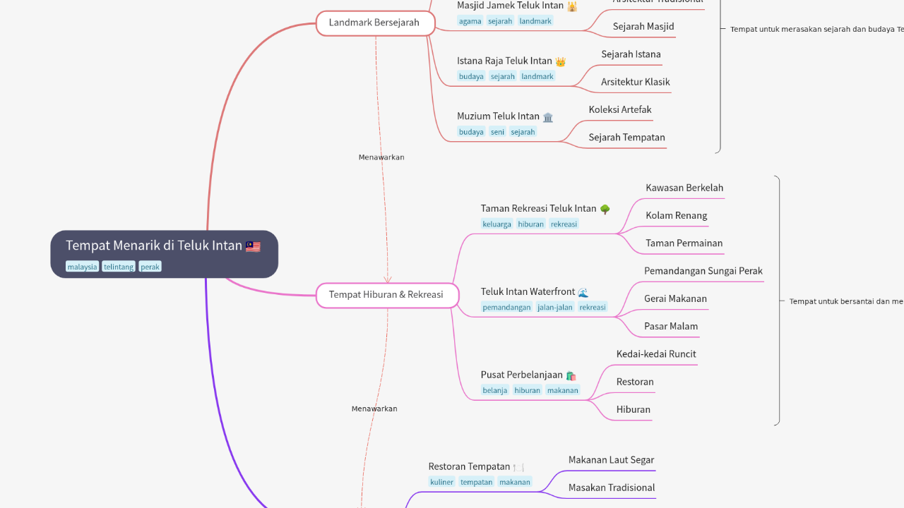 Mind Map:Tempat Menarik di Teluk Intan ...