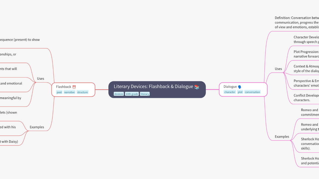 Mind Map:Literary Devices: Flashback & Dialogue ...