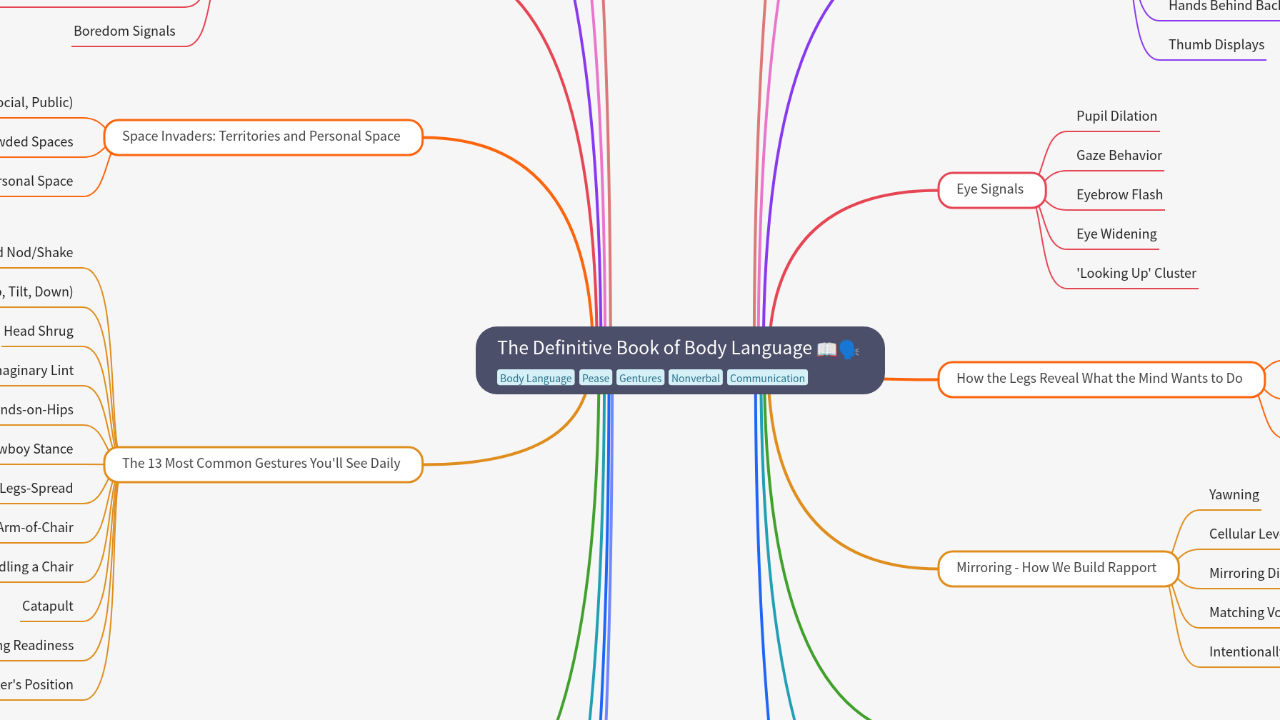 Mind Map:The Definitive Book of Body Language ...