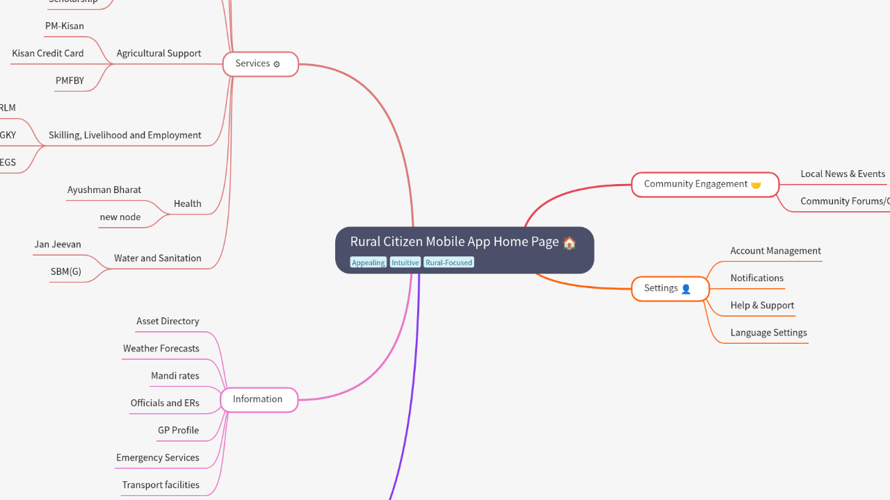 Mind Map:Rural Citizen Mobile App Home Page ...