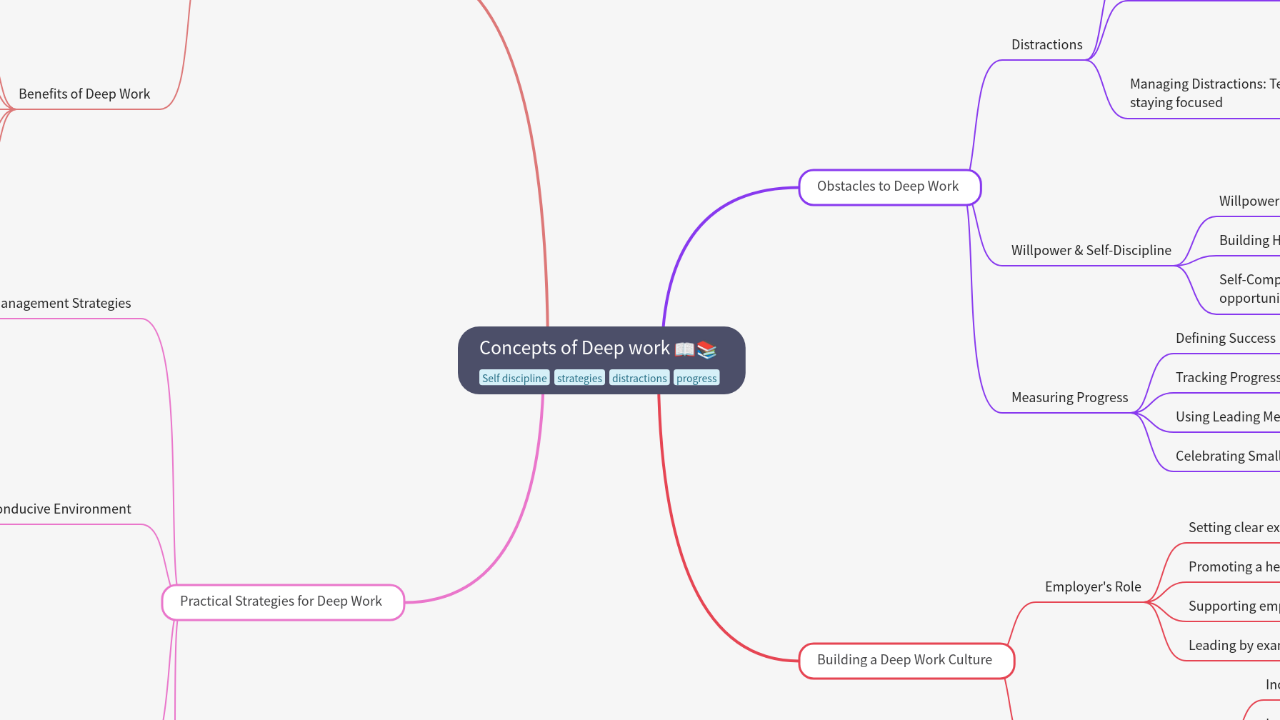 Mind Map:Concepts of Deep work ...