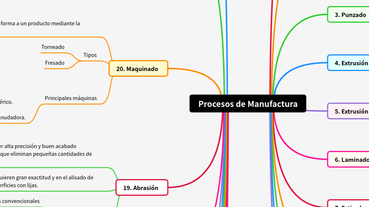 Mind Map:Procesos de Manufactura ...
