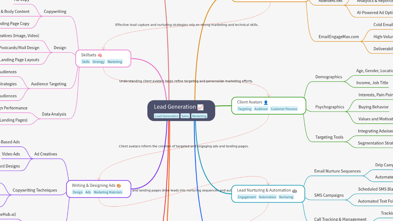 Mind Map:Lead Generation ...