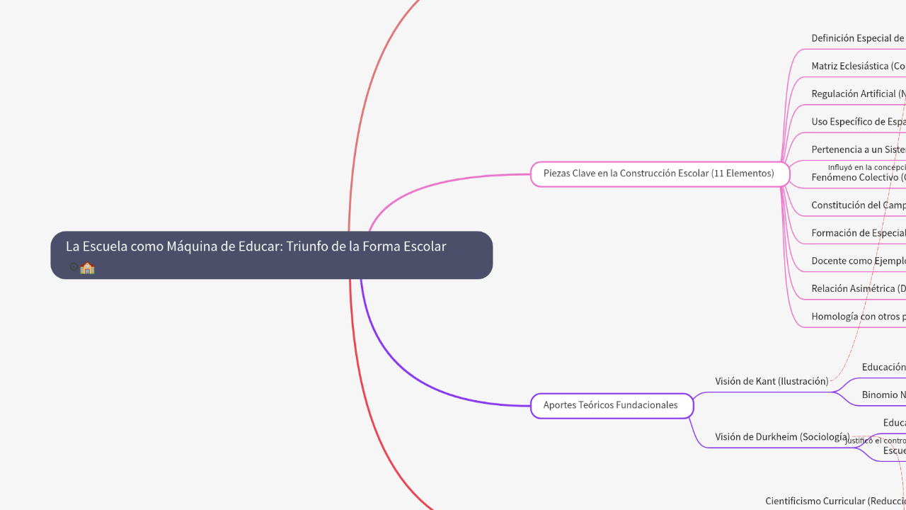 Mind Map:La Escuela como Máquina de Educar: Triunfo de la Forma Escolar ...