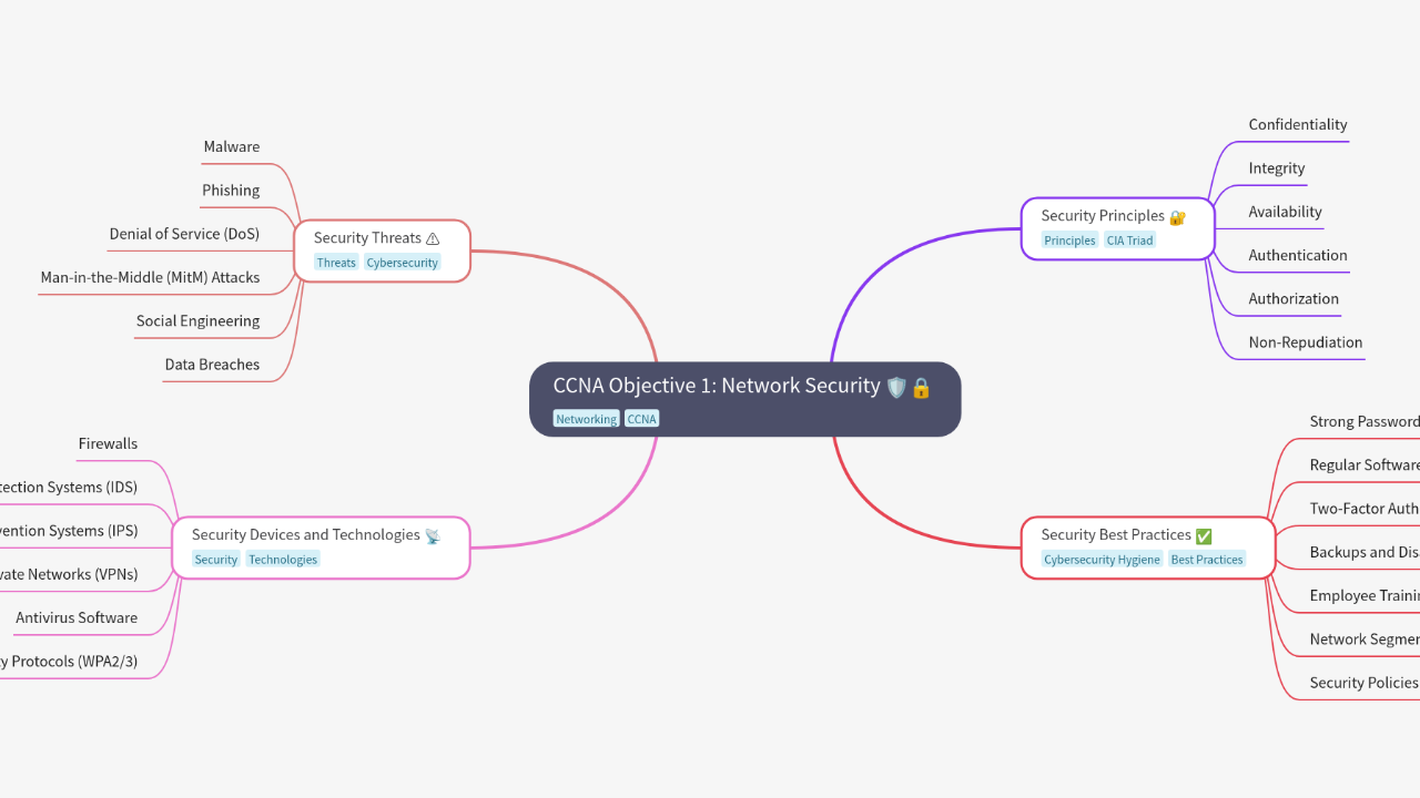 Mind Map:CCNA Objective 1: Network Security ...