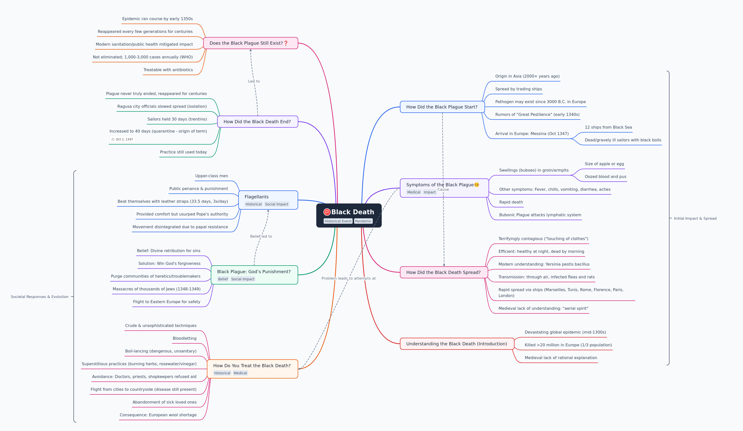 The Black Death: Epidemic and Impact