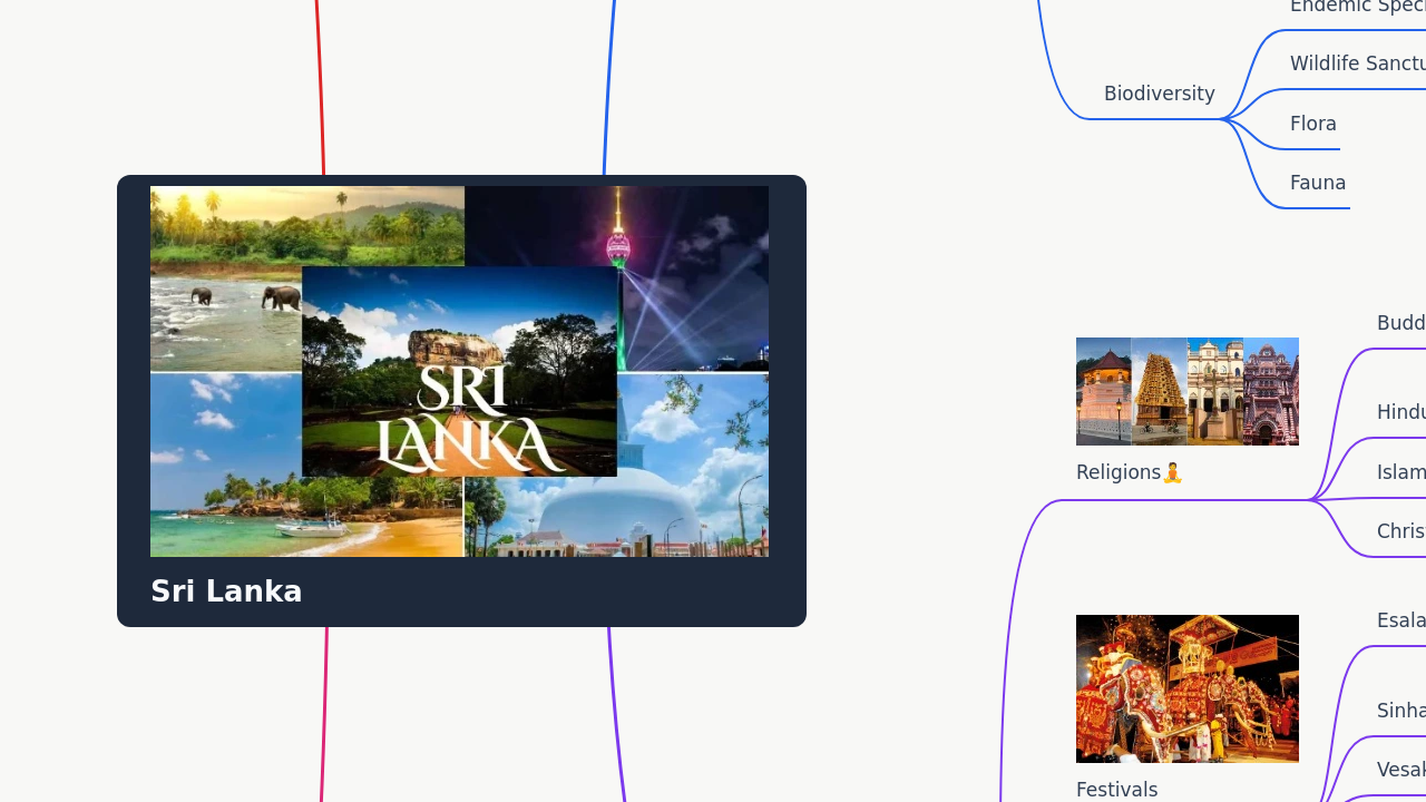 Mind Map:Sri Lanka ...