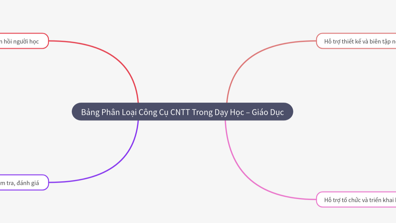 Mind Map:Bảng Phân Loại Công Cụ CNTT Trong Dạy Học – Giáo Dục ...