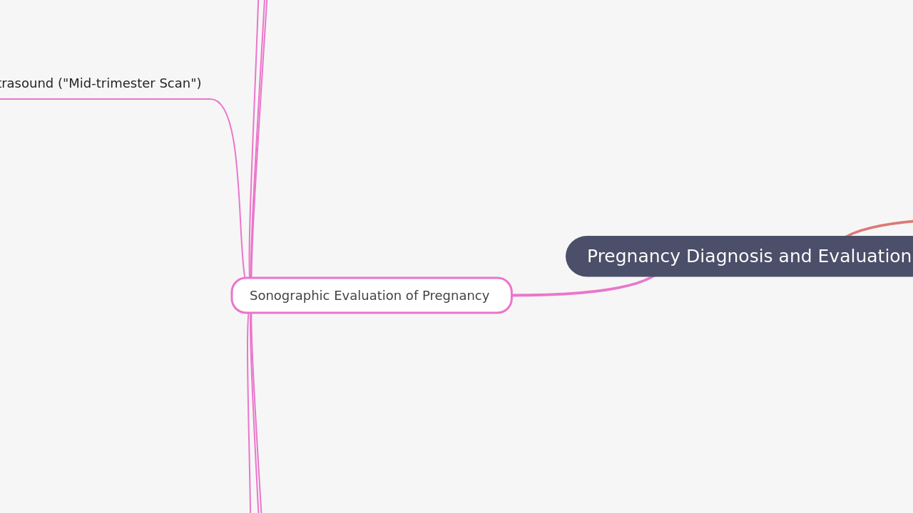 Mind Map:Pregnancy Diagnosis and Evaluation ...
