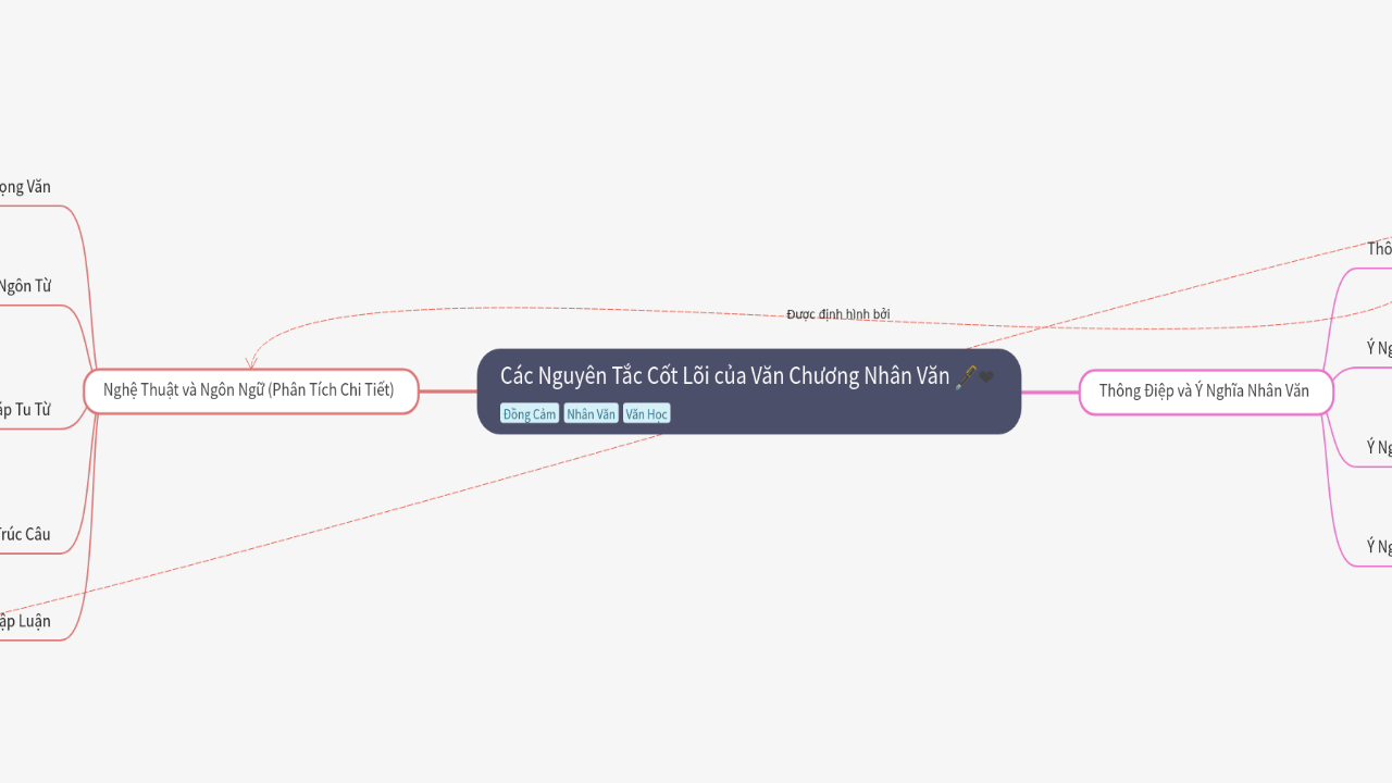 Mind Map:Các Nguyên Tắc Cốt Lõi của Văn Chương Nhân Văn ...