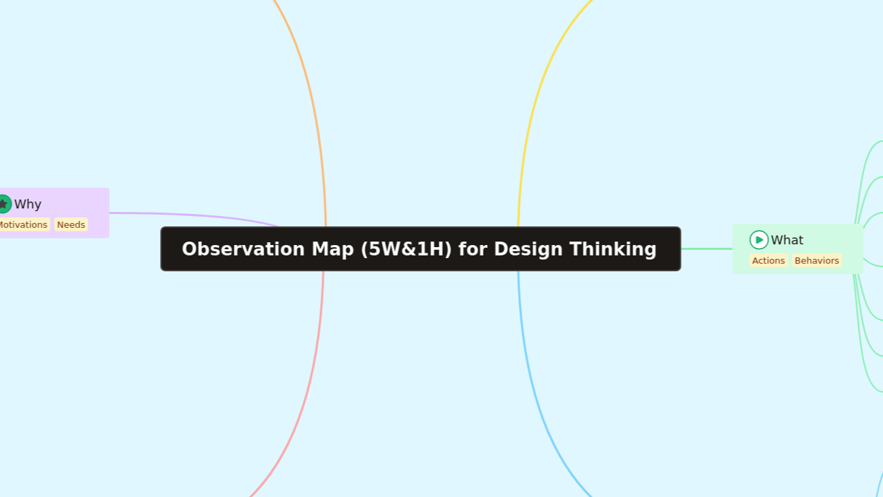 Observation Map (5W&1H) for Design Thinking