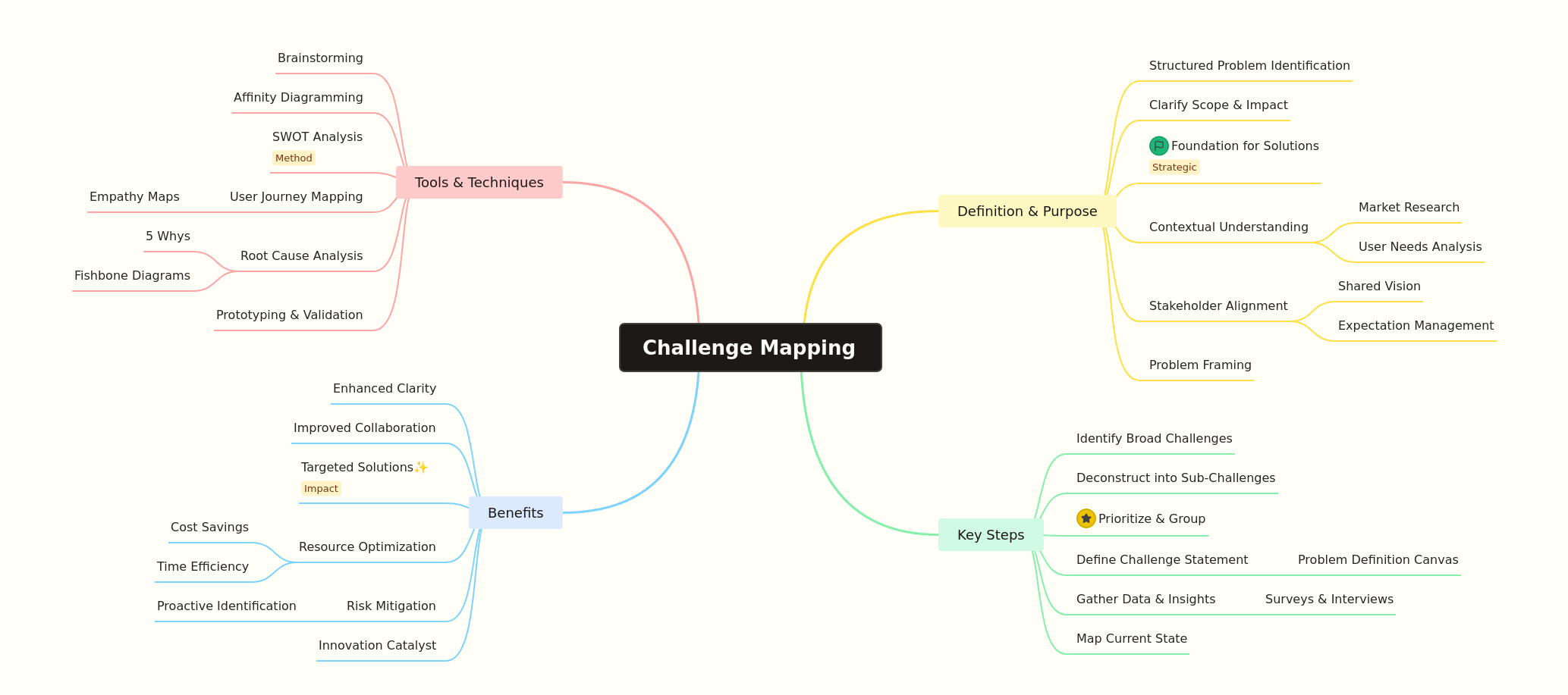 Understanding Challenge Mapping