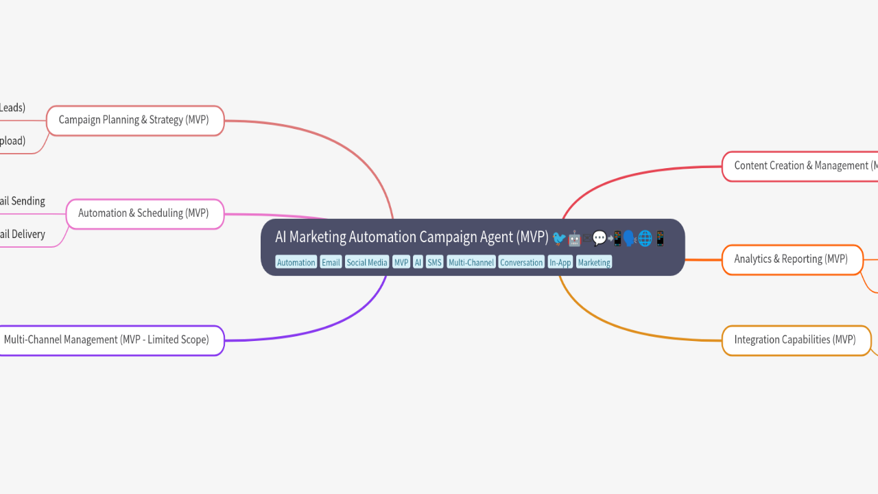 Mind Map:AI Marketing Automation Campaign Agent (MVP) ...