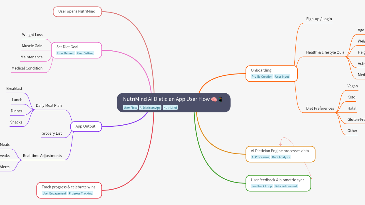 Mind Map:NutriMind AI Dietician App User Flow ...