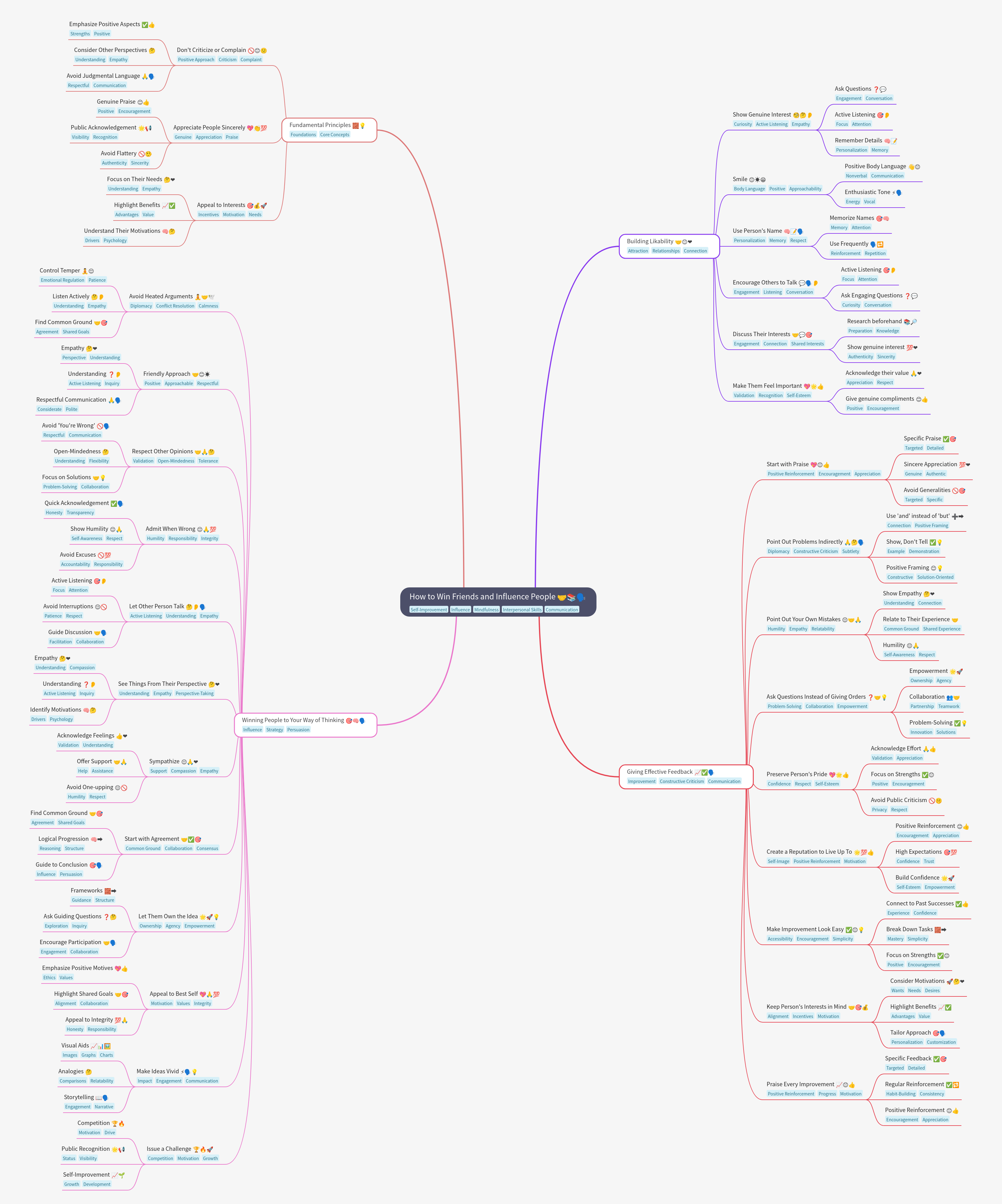 How to Win Friends and Influence People Guide
