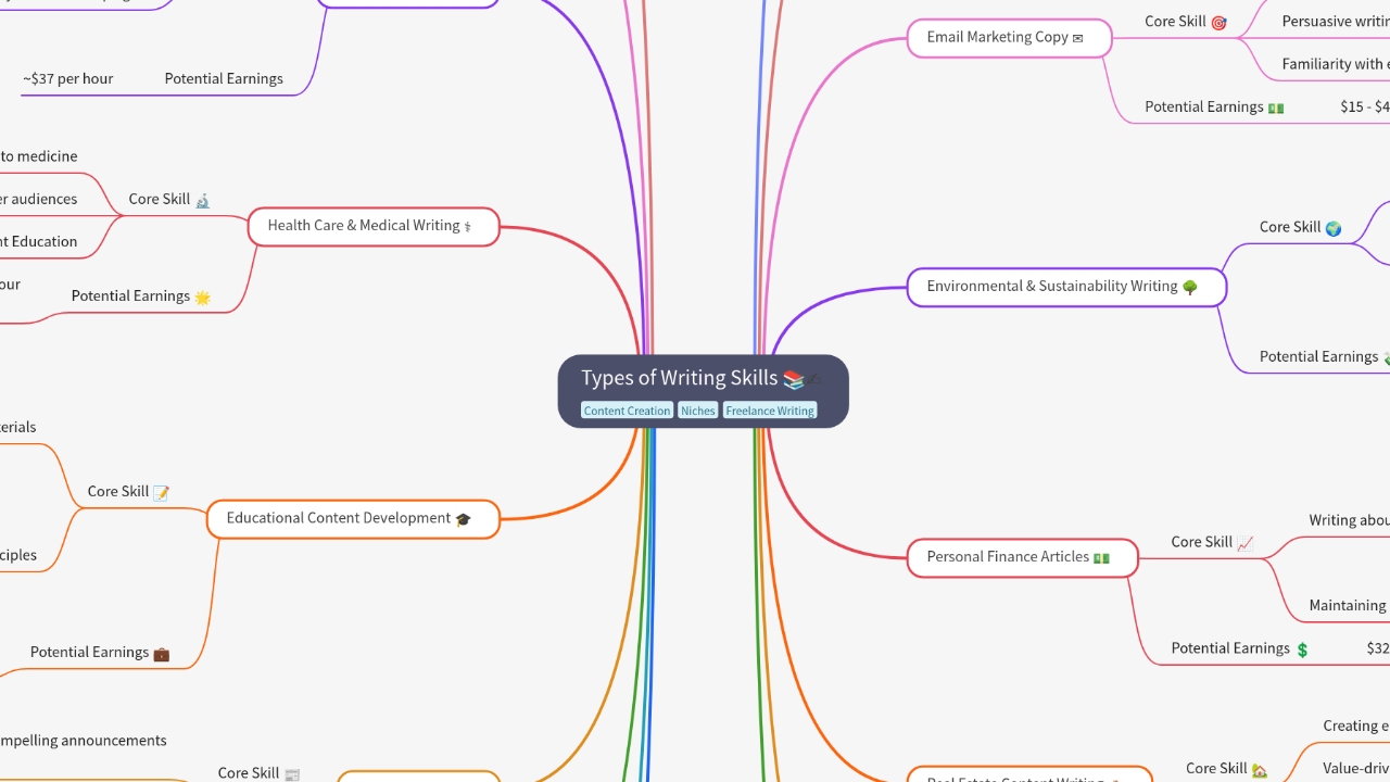Mind Map:Types of Writing Skills ...