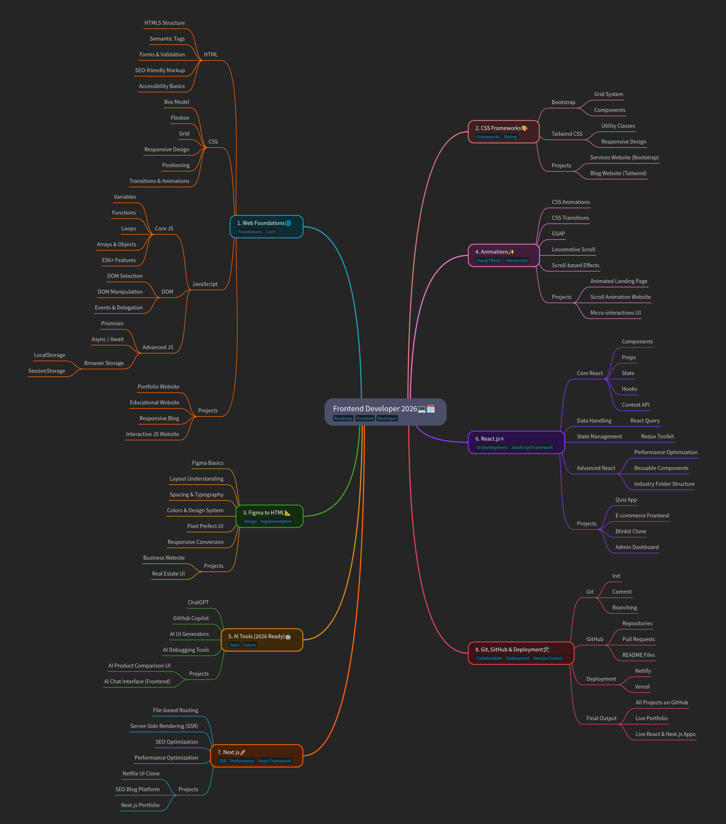 Frontend Developer Roadmap 2026: Essential Skills & Tools