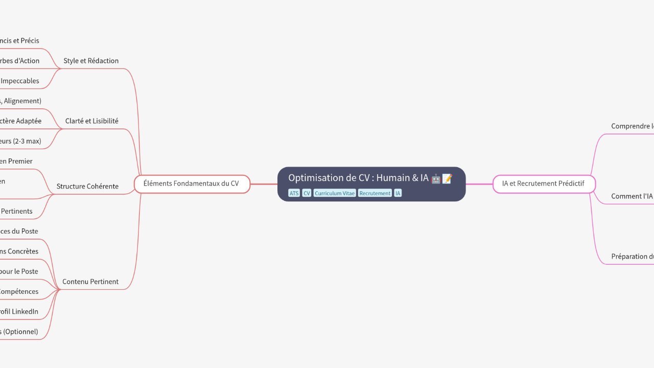 Mind Map:Optimisation de CV : Humain & IA ...