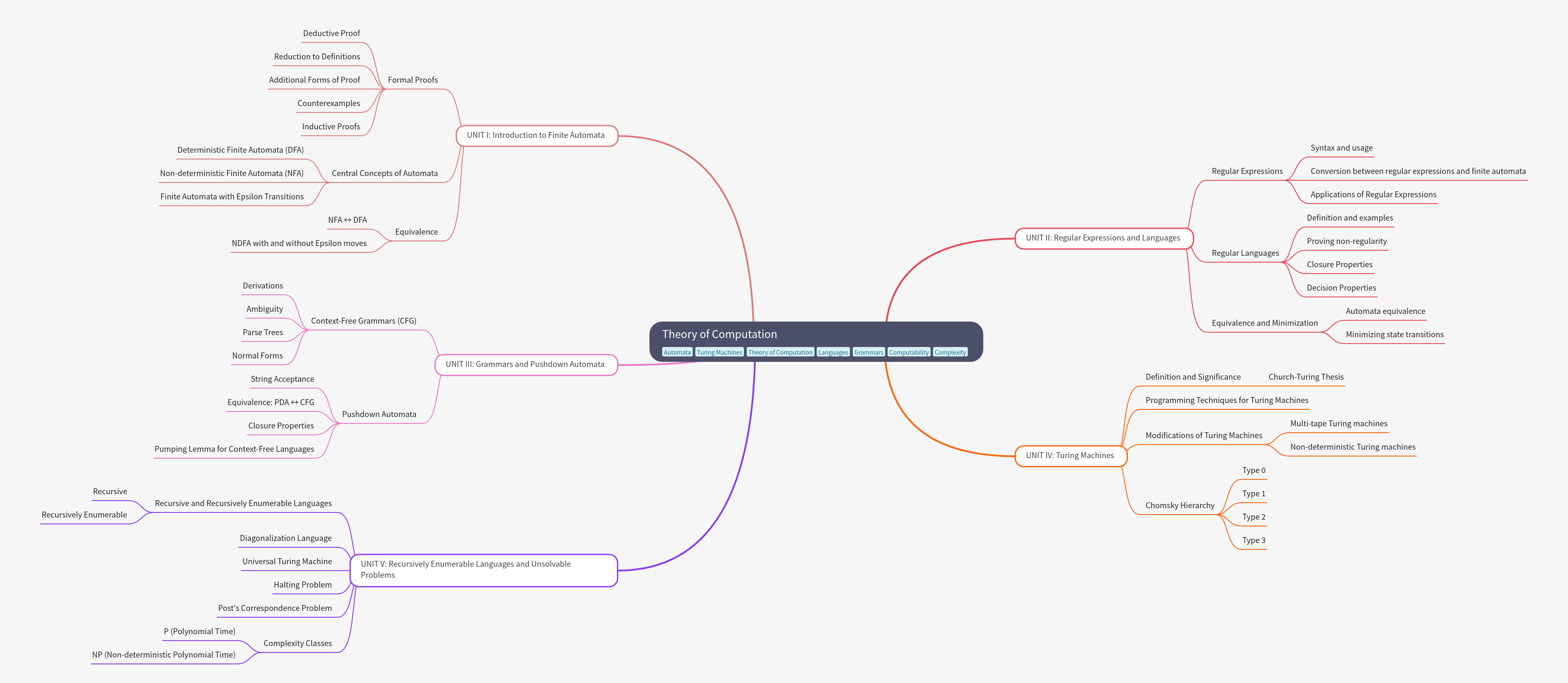 Theory of Computation: A Comprehensive Guide