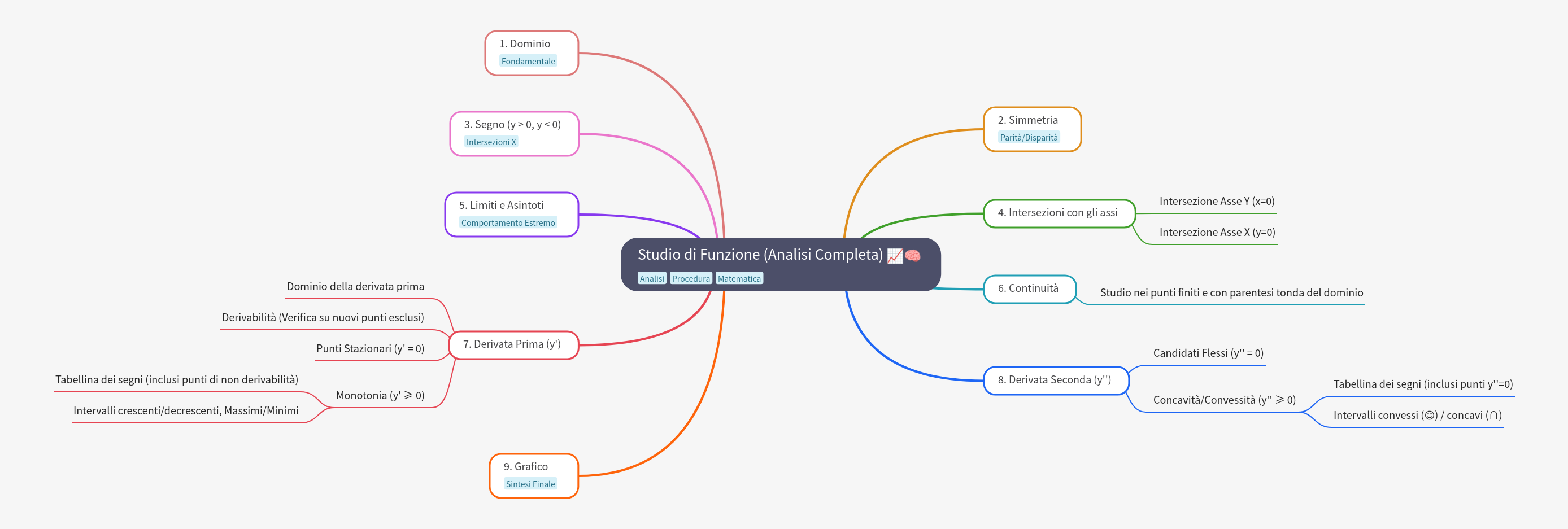 Function Study: Complete Analysis Guide in Calculus
