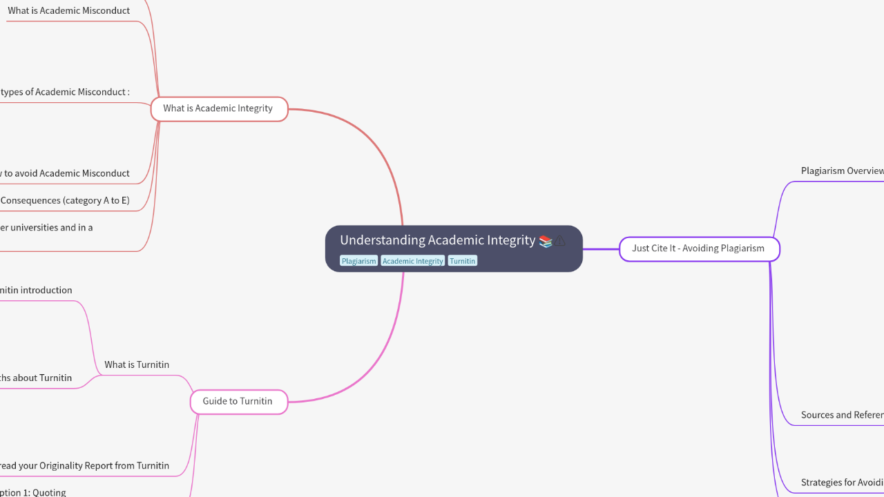 Mind Map:Understanding Academic Integrity ...