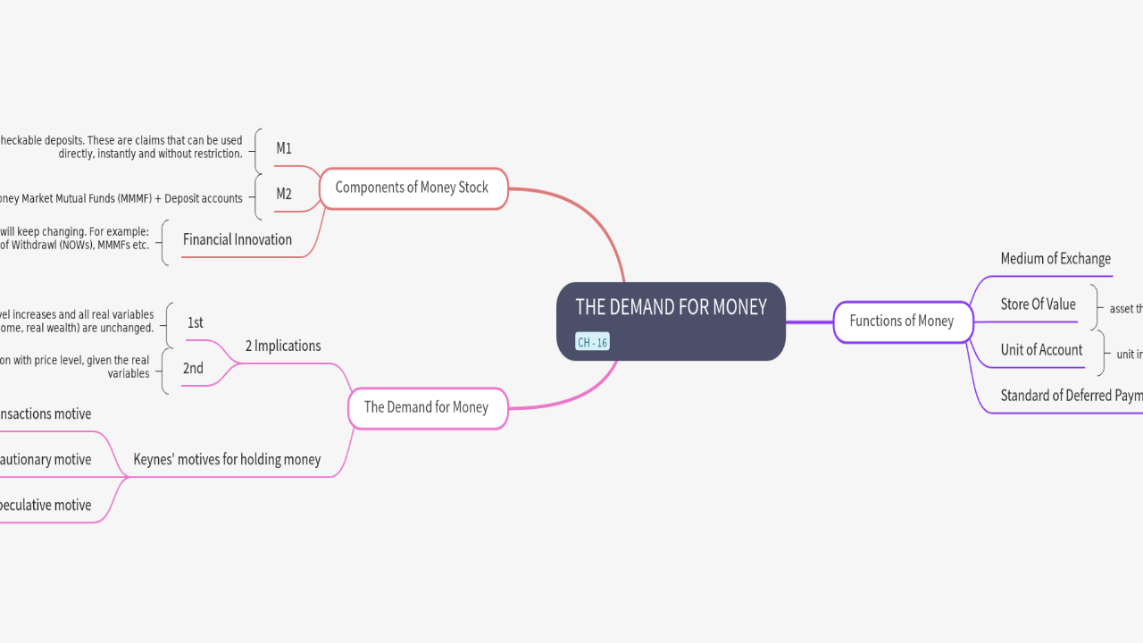 Mind Map:THE DEMAND FOR MONEY ...