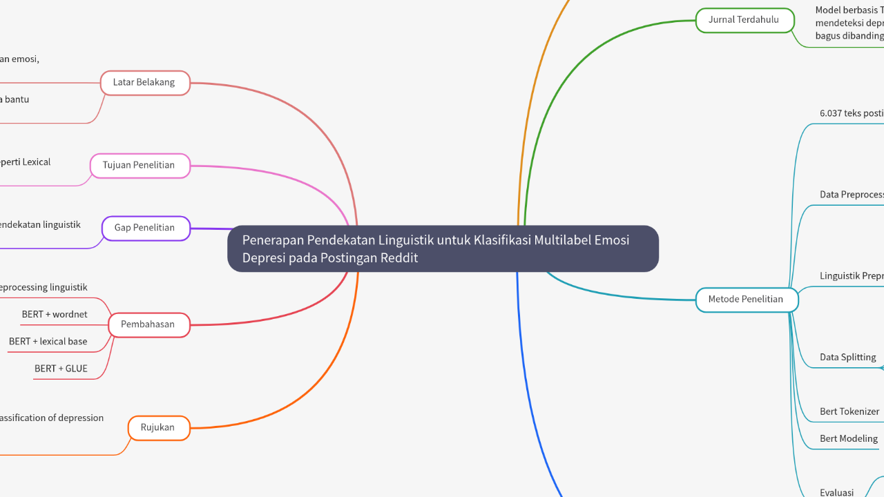 Mind Map:Penerapan Pendekatan Linguistik untuk Klasifikasi Multilabel Emosi Depresi pada Postingan Reddit ...