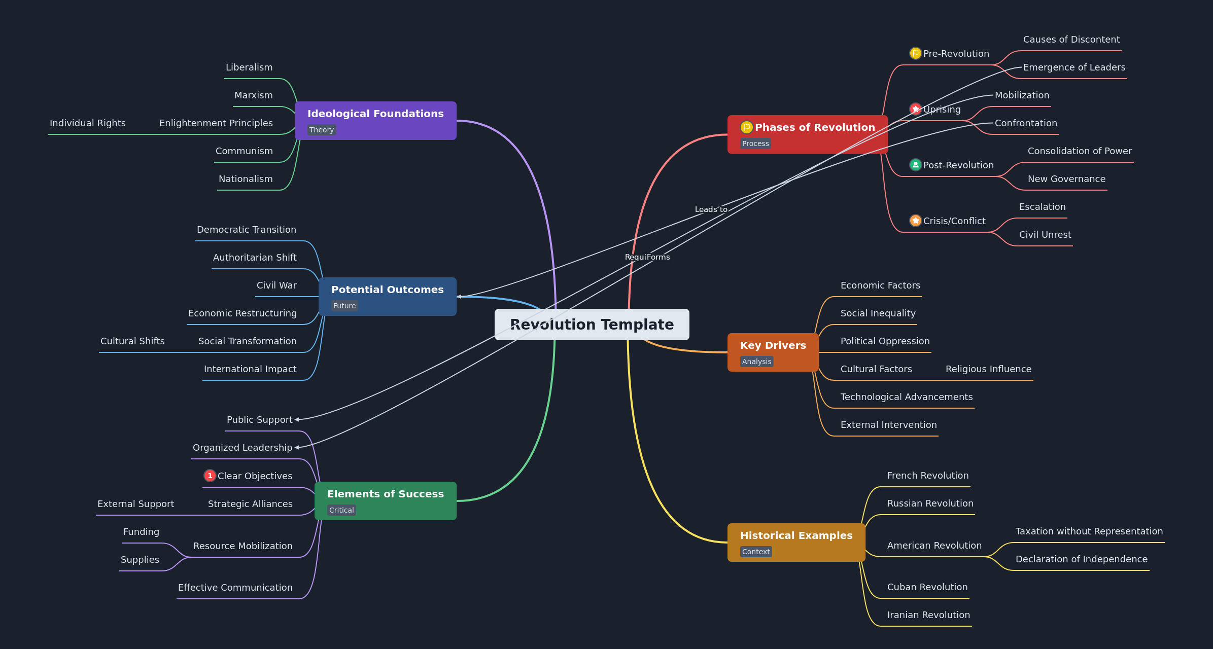 Understanding the Revolution Template