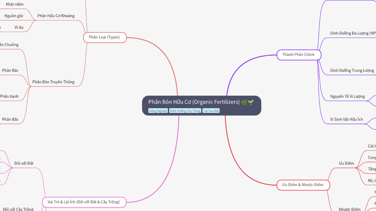 Mind Map:Phân Bón Hữu Cơ (Organic Fertilizers) ...